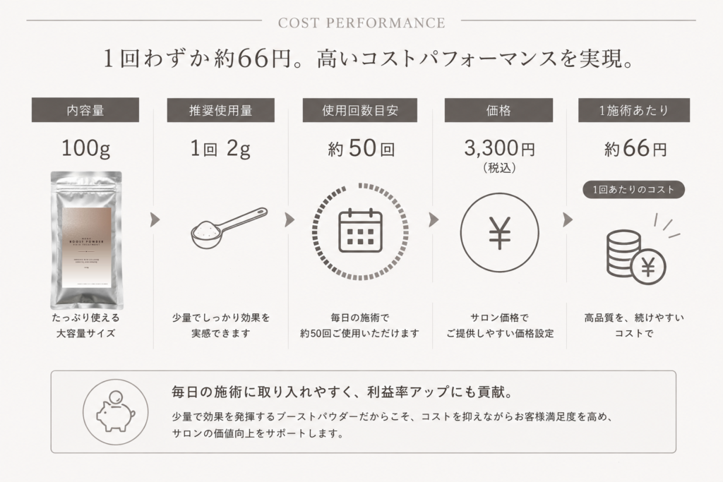 MOGO ブーストパウダーの価格｜100g 3,300円・1施術あたり約66円